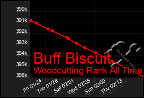 Total Graph of Buff Biscuit