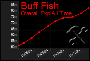 Total Graph of Buff Fish