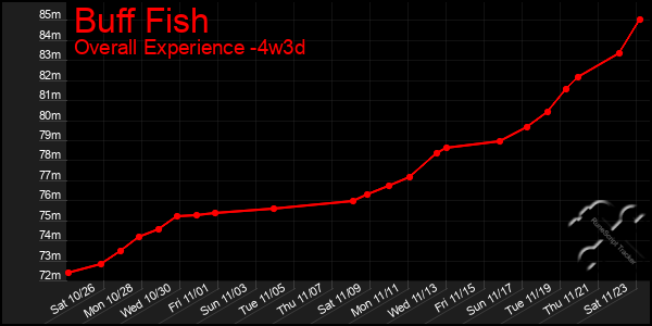 Last 31 Days Graph of Buff Fish