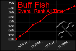 Total Graph of Buff Fish