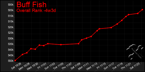 Last 31 Days Graph of Buff Fish