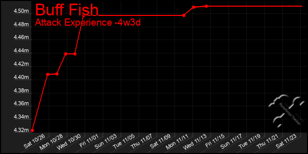 Last 31 Days Graph of Buff Fish