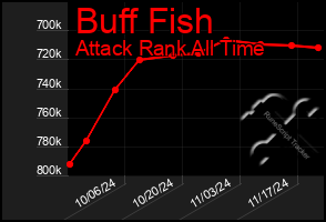 Total Graph of Buff Fish