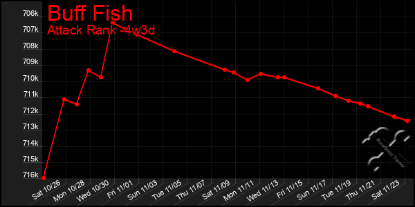 Last 31 Days Graph of Buff Fish