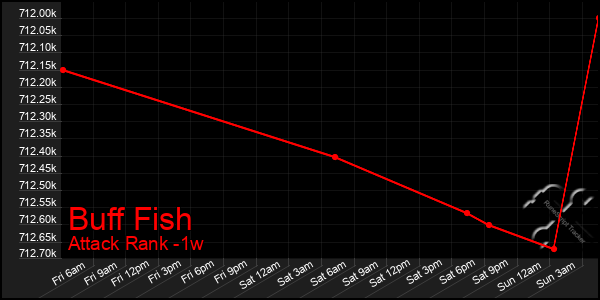 Last 7 Days Graph of Buff Fish