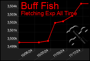 Total Graph of Buff Fish