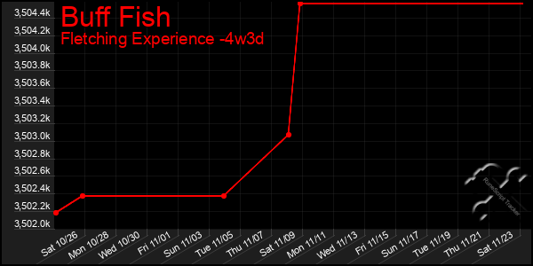 Last 31 Days Graph of Buff Fish