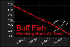 Total Graph of Buff Fish