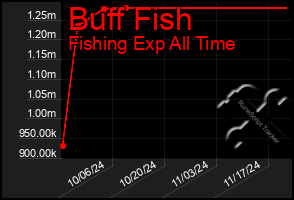 Total Graph of Buff Fish