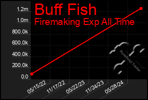 Total Graph of Buff Fish