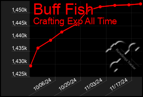 Total Graph of Buff Fish