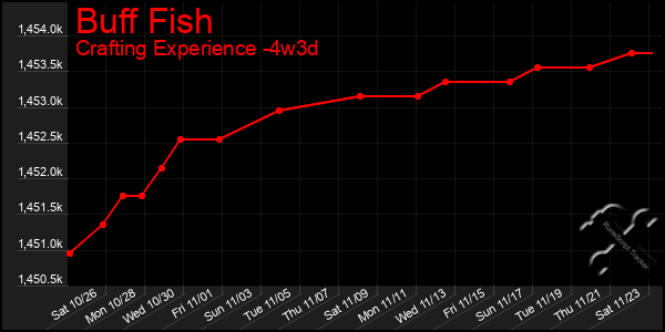 Last 31 Days Graph of Buff Fish