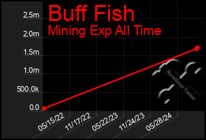 Total Graph of Buff Fish