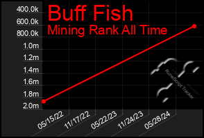 Total Graph of Buff Fish