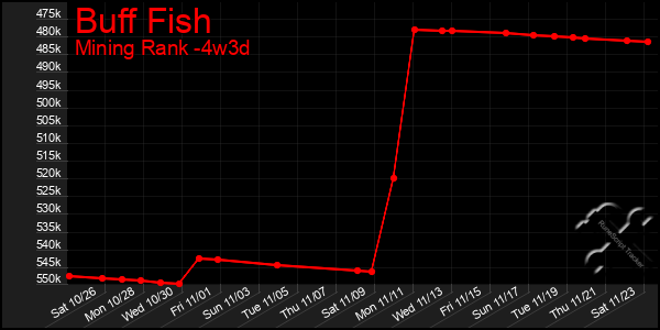 Last 31 Days Graph of Buff Fish