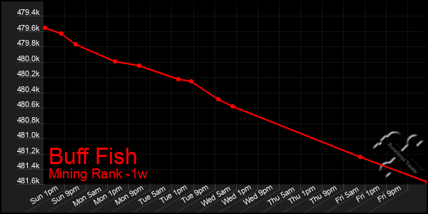 Last 7 Days Graph of Buff Fish