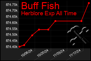 Total Graph of Buff Fish