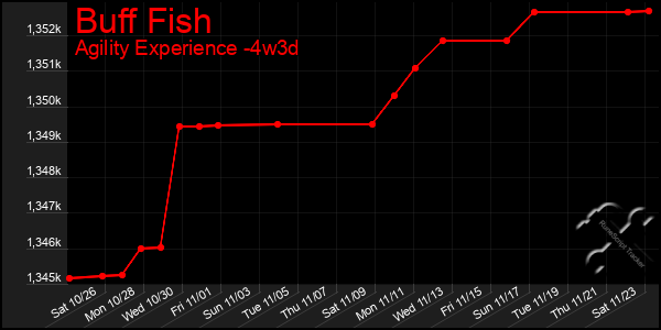 Last 31 Days Graph of Buff Fish