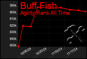 Total Graph of Buff Fish