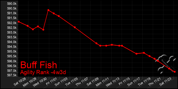 Last 31 Days Graph of Buff Fish