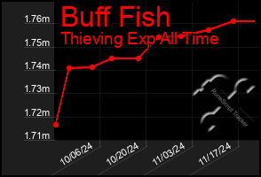 Total Graph of Buff Fish