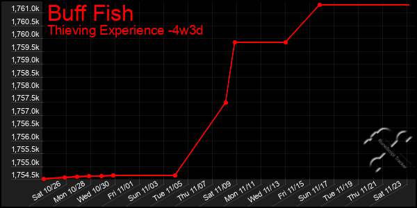 Last 31 Days Graph of Buff Fish