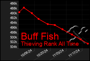 Total Graph of Buff Fish