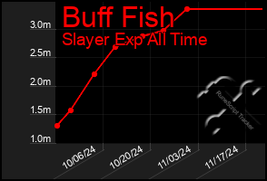 Total Graph of Buff Fish