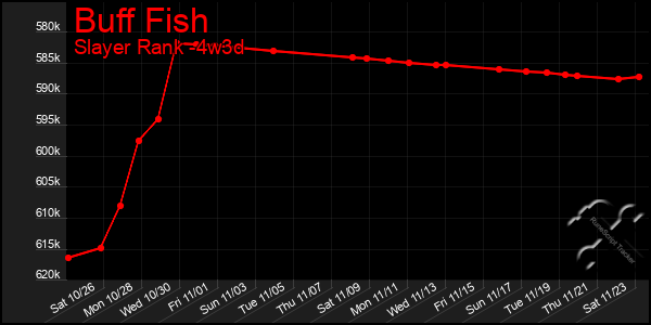 Last 31 Days Graph of Buff Fish