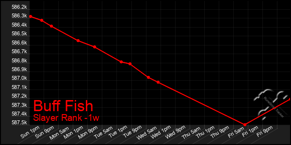 Last 7 Days Graph of Buff Fish