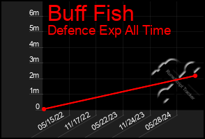 Total Graph of Buff Fish