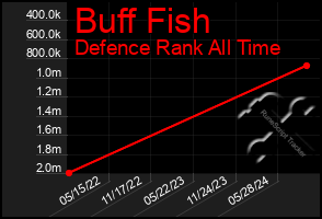 Total Graph of Buff Fish