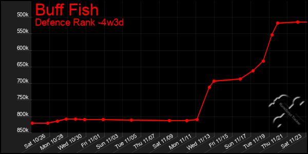 Last 31 Days Graph of Buff Fish