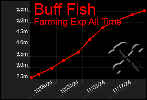 Total Graph of Buff Fish