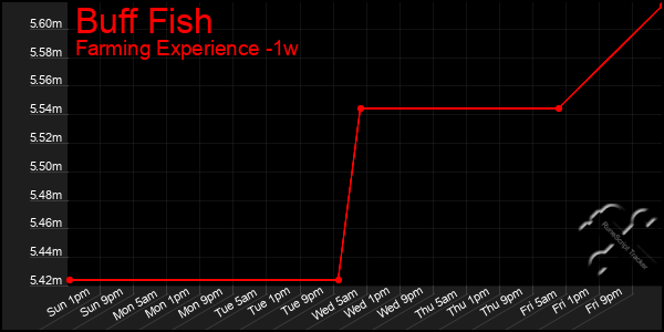 Last 7 Days Graph of Buff Fish