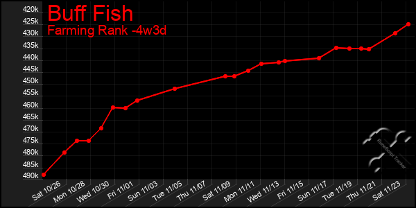 Last 31 Days Graph of Buff Fish