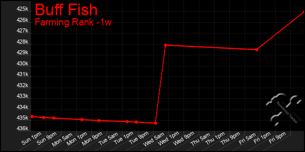 Last 7 Days Graph of Buff Fish