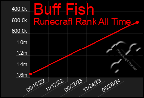 Total Graph of Buff Fish