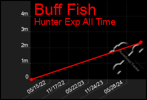 Total Graph of Buff Fish