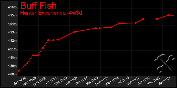 Last 31 Days Graph of Buff Fish