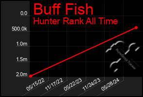 Total Graph of Buff Fish