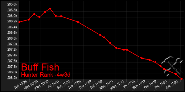 Last 31 Days Graph of Buff Fish