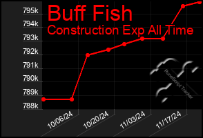 Total Graph of Buff Fish