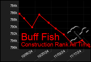 Total Graph of Buff Fish