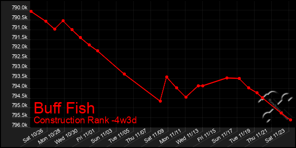 Last 31 Days Graph of Buff Fish