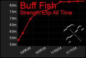 Total Graph of Buff Fish