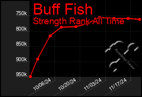 Total Graph of Buff Fish