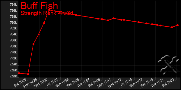 Last 31 Days Graph of Buff Fish