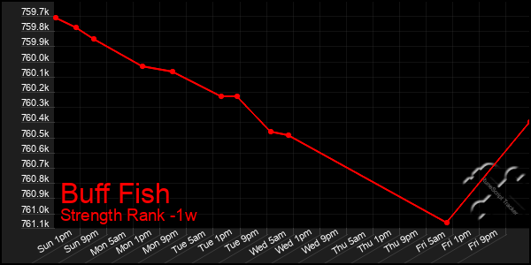 Last 7 Days Graph of Buff Fish