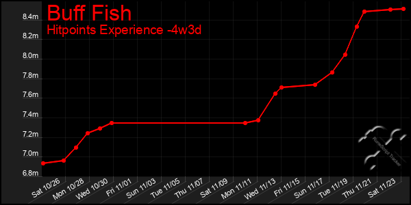 Last 31 Days Graph of Buff Fish